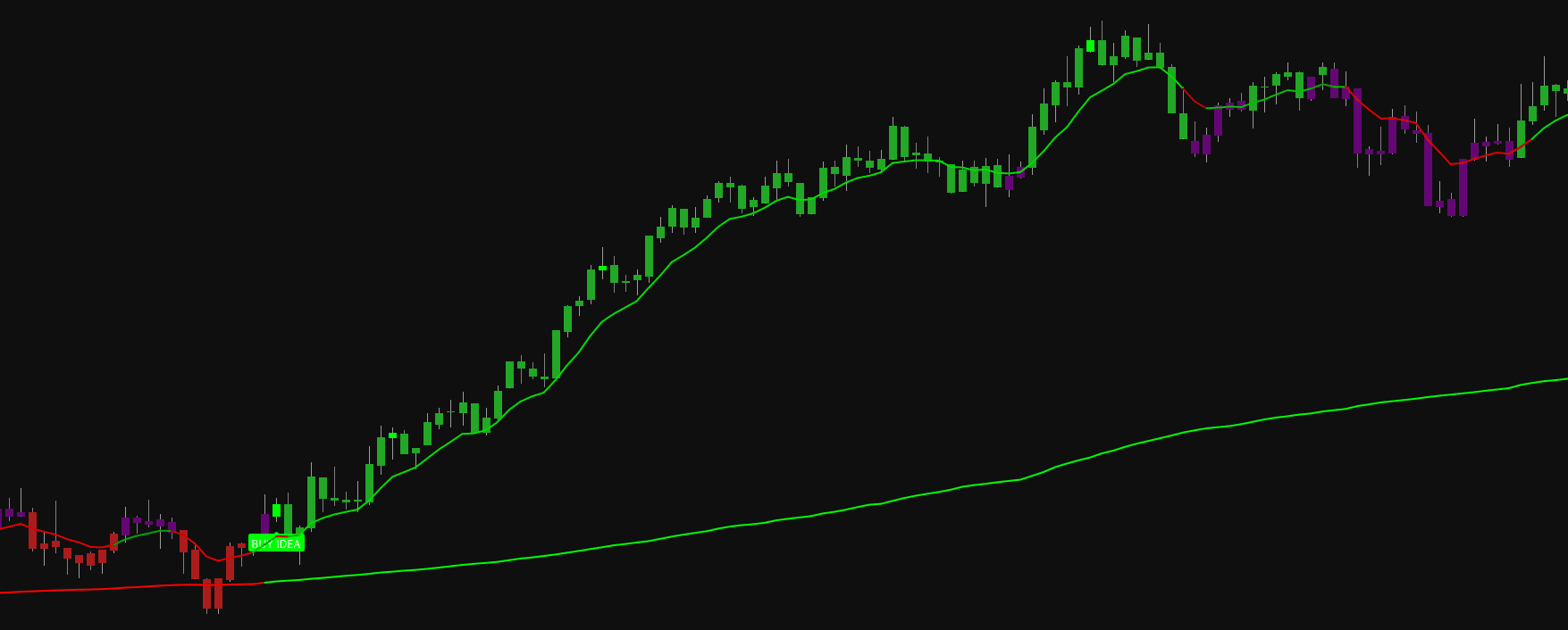 Elave indicator — the EMA9 trail colours green while rising and red while falling, carrying the winner