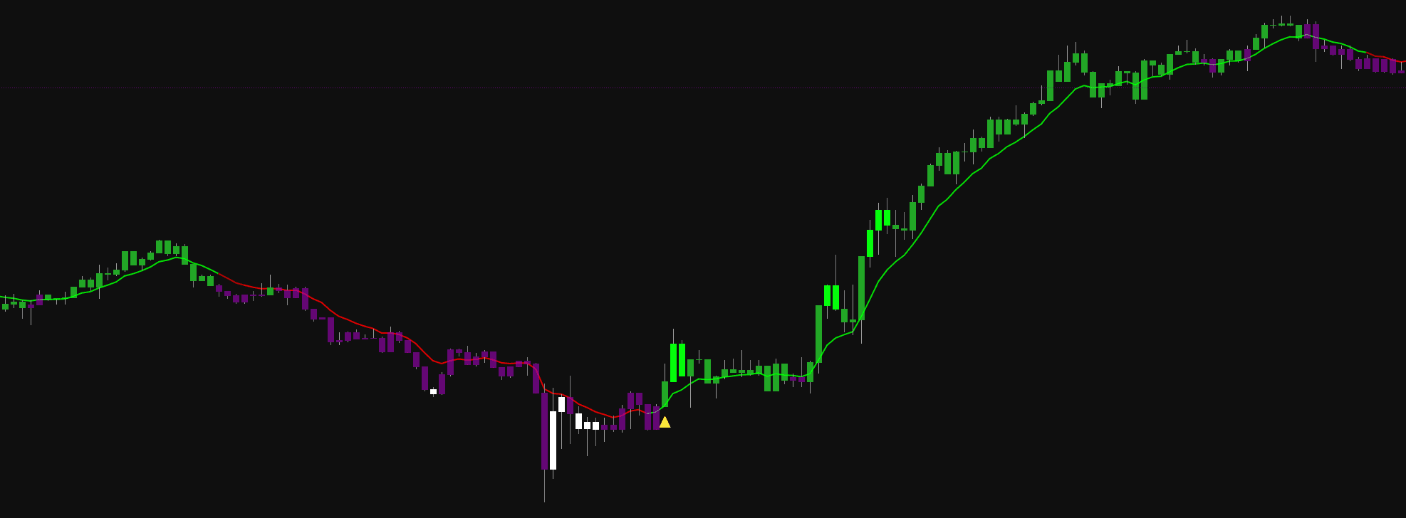 Elave indicator — a gold triangle marks the bar where bias, structure and momentum agree